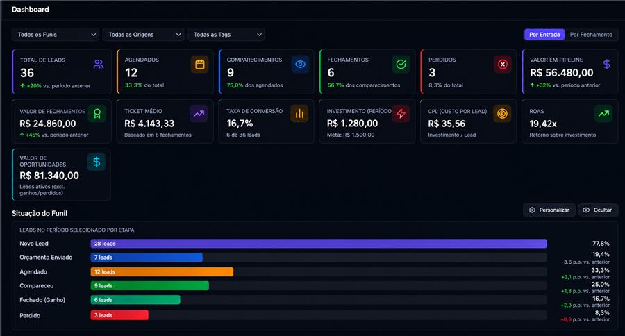 CRM Código Digital - Dashboard com métricas de leads, ROAS e conversão